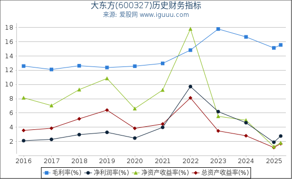 大东方(600327)股东权益比率、固定资产比率等历史财务指标图