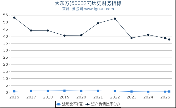 大东方(600327)股东权益比率、固定资产比率等历史财务指标图