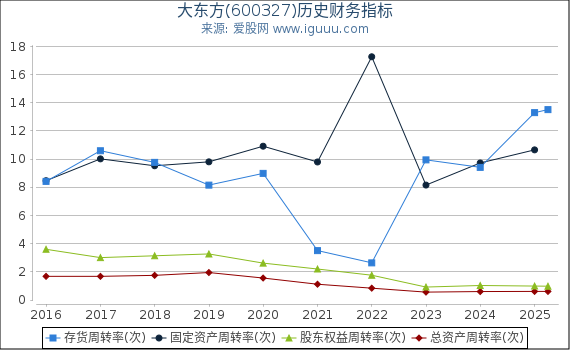 大东方(600327)股东权益比率、固定资产比率等历史财务指标图
