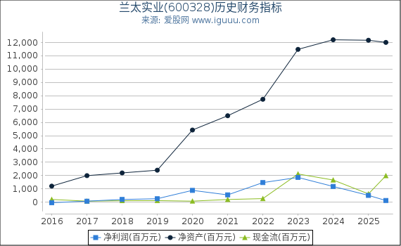 兰太实业(600328)股东权益比率、固定资产比率等历史财务指标图