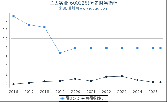 兰太实业(600328)股东权益比率、固定资产比率等历史财务指标图