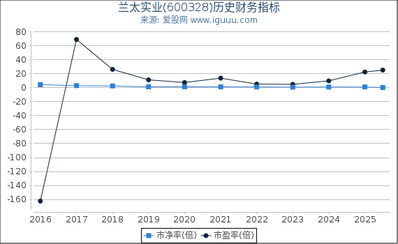 兰太实业(600328)股东权益比率、固定资产比率等历史财务指标图