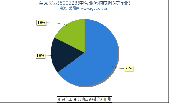 兰太实业(600328)主营业务构成图（按行业）
