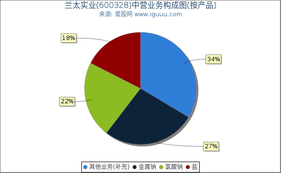 兰太实业(600328)主营业务构成图（按产品）