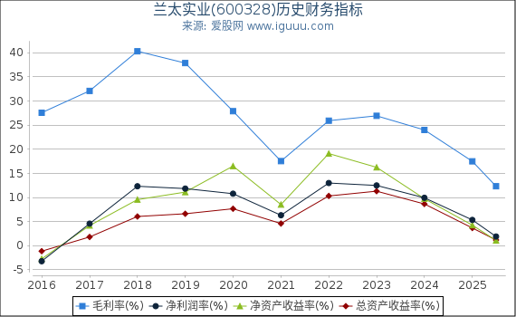 兰太实业(600328)股东权益比率、固定资产比率等历史财务指标图