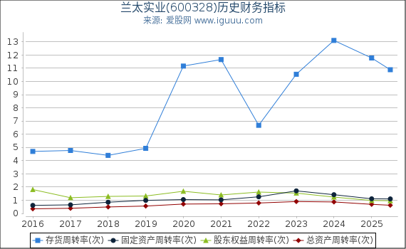 兰太实业(600328)股东权益比率、固定资产比率等历史财务指标图