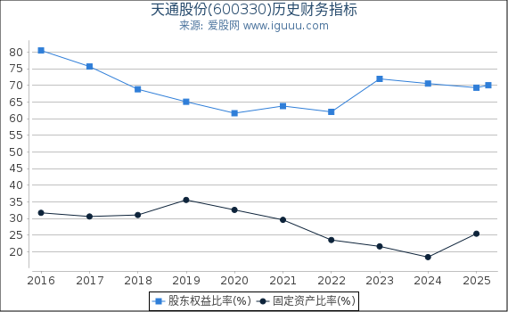 天通股份(600330)股东权益比率、固定资产比率等历史财务指标图