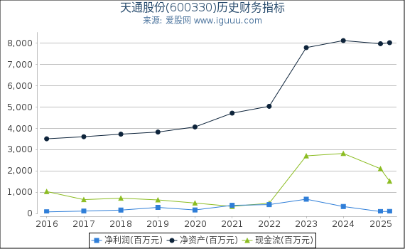 天通股份(600330)股东权益比率、固定资产比率等历史财务指标图