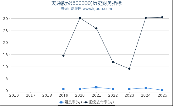 天通股份(600330)股东权益比率、固定资产比率等历史财务指标图