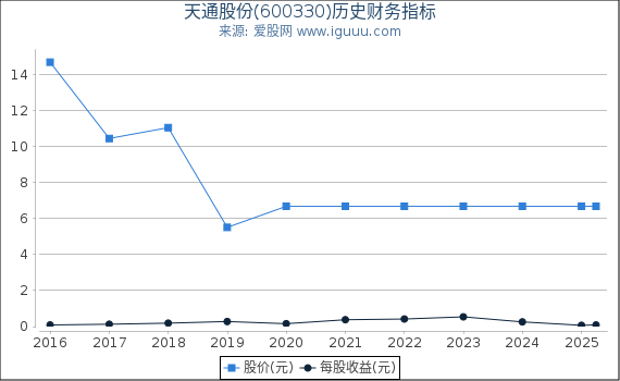 天通股份(600330)股东权益比率、固定资产比率等历史财务指标图