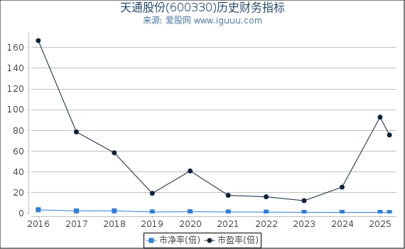天通股份(600330)股东权益比率、固定资产比率等历史财务指标图