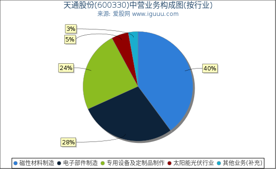 天通股份(600330)主营业务构成图（按行业）