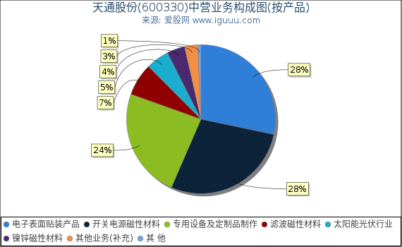 天通股份(600330)主营业务构成图（按产品）