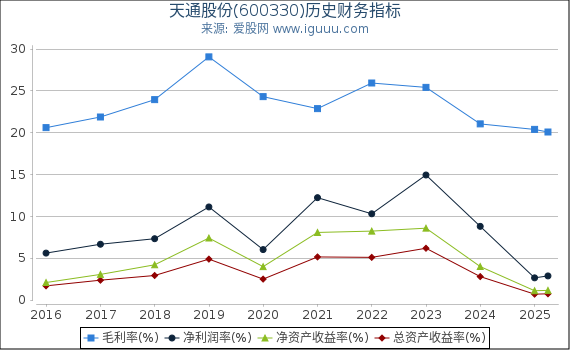 天通股份(600330)股东权益比率、固定资产比率等历史财务指标图