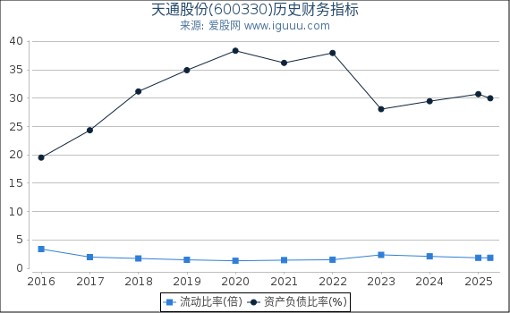 天通股份(600330)股东权益比率、固定资产比率等历史财务指标图