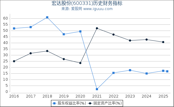 宏达股份(600331)股东权益比率、固定资产比率等历史财务指标图