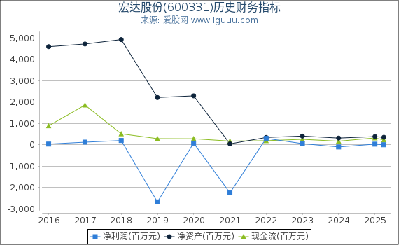 宏达股份(600331)股东权益比率、固定资产比率等历史财务指标图