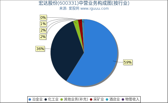 宏达股份(600331)主营业务构成图（按行业）