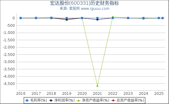 宏达股份(600331)股东权益比率、固定资产比率等历史财务指标图