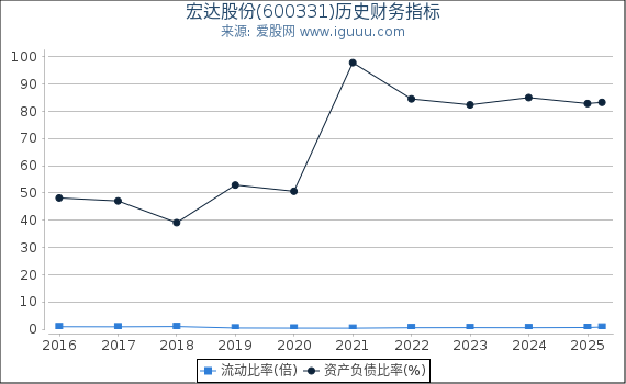 宏达股份(600331)股东权益比率、固定资产比率等历史财务指标图