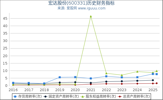 宏达股份(600331)股东权益比率、固定资产比率等历史财务指标图