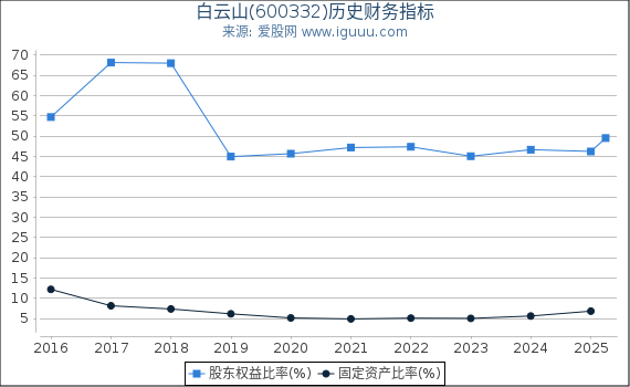 白云山(600332)股东权益比率、固定资产比率等历史财务指标图