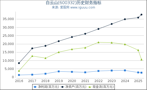 白云山(600332)股东权益比率、固定资产比率等历史财务指标图