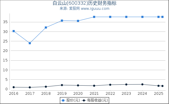 白云山(600332)股东权益比率、固定资产比率等历史财务指标图