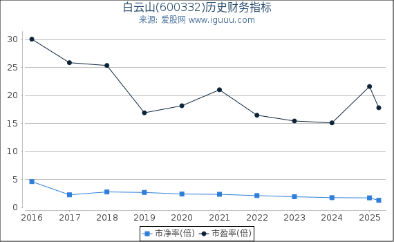 白云山(600332)股东权益比率、固定资产比率等历史财务指标图