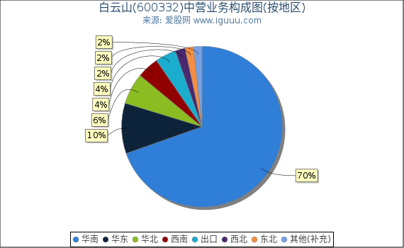 白云山(600332)主营业务构成图（按地区）