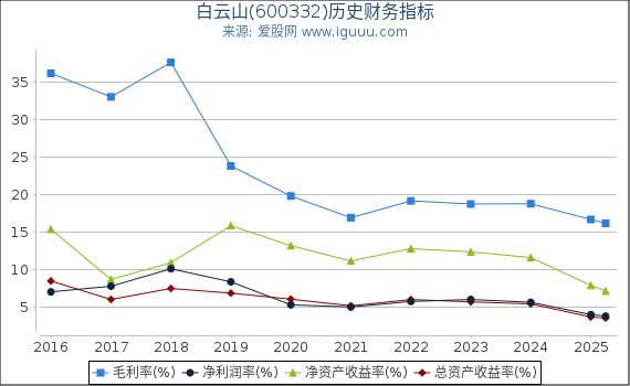 白云山(600332)股东权益比率、固定资产比率等历史财务指标图
