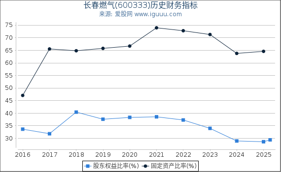 长春燃气(600333)股东权益比率、固定资产比率等历史财务指标图