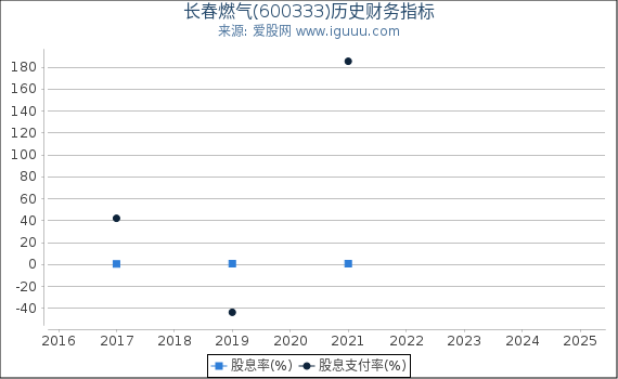 长春燃气(600333)股东权益比率、固定资产比率等历史财务指标图