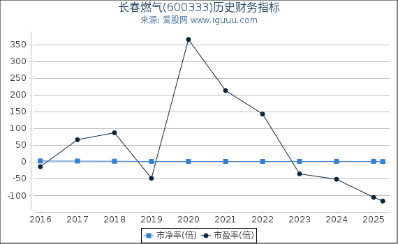 长春燃气(600333)股东权益比率、固定资产比率等历史财务指标图