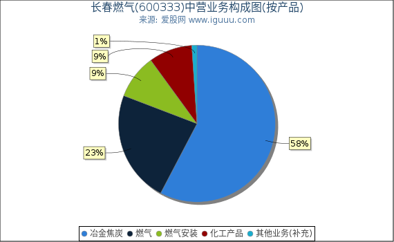 长春燃气(600333)主营业务构成图（按产品）