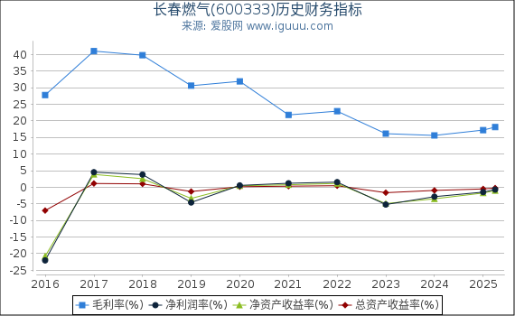 长春燃气(600333)股东权益比率、固定资产比率等历史财务指标图