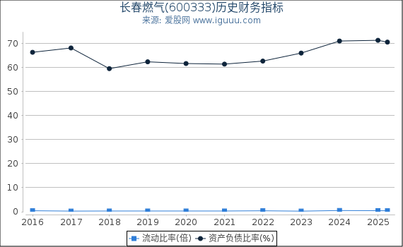 长春燃气(600333)股东权益比率、固定资产比率等历史财务指标图