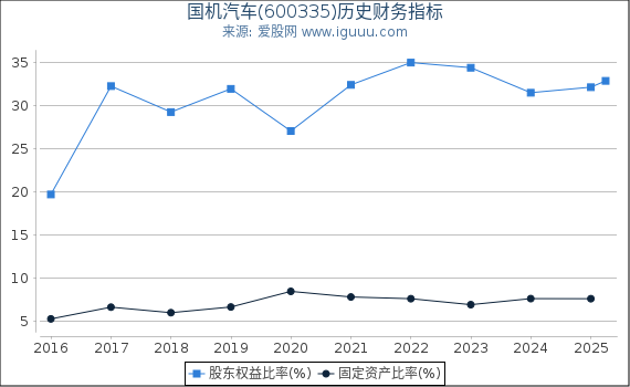 国机汽车(600335)股东权益比率、固定资产比率等历史财务指标图