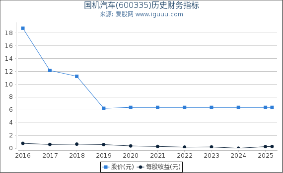 国机汽车(600335)股东权益比率、固定资产比率等历史财务指标图