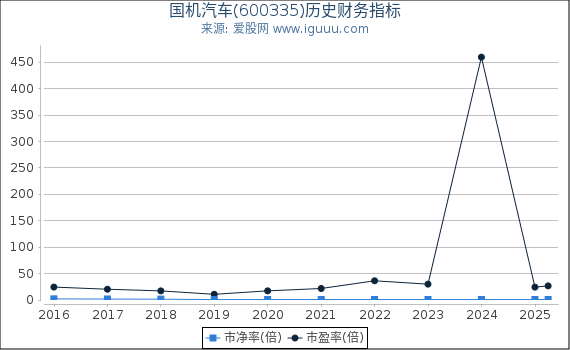 国机汽车(600335)股东权益比率、固定资产比率等历史财务指标图