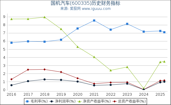 国机汽车(600335)股东权益比率、固定资产比率等历史财务指标图
