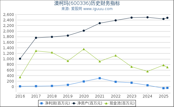 澳柯玛(600336)股东权益比率、固定资产比率等历史财务指标图