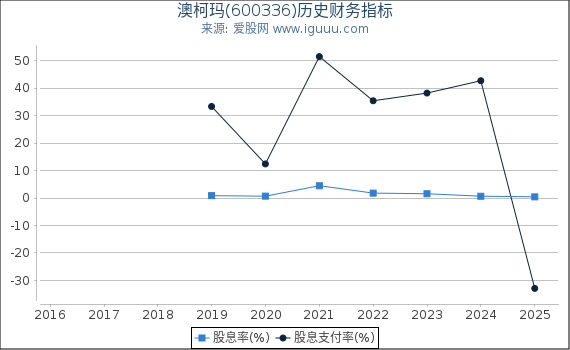 澳柯玛(600336)股东权益比率、固定资产比率等历史财务指标图