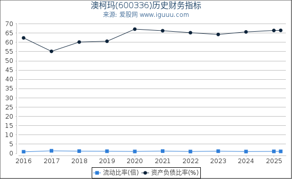 澳柯玛(600336)股东权益比率、固定资产比率等历史财务指标图