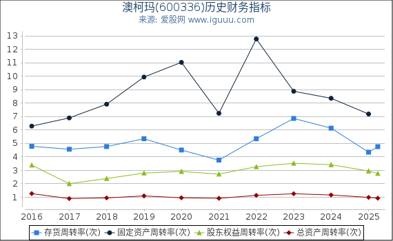 澳柯玛(600336)股东权益比率、固定资产比率等历史财务指标图