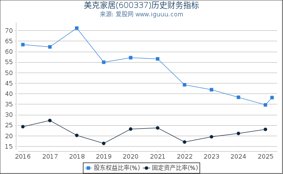 美克家居(600337)股东权益比率、固定资产比率等历史财务指标图