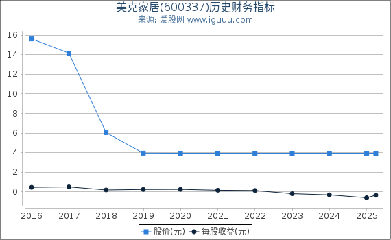 美克家居(600337)股东权益比率、固定资产比率等历史财务指标图