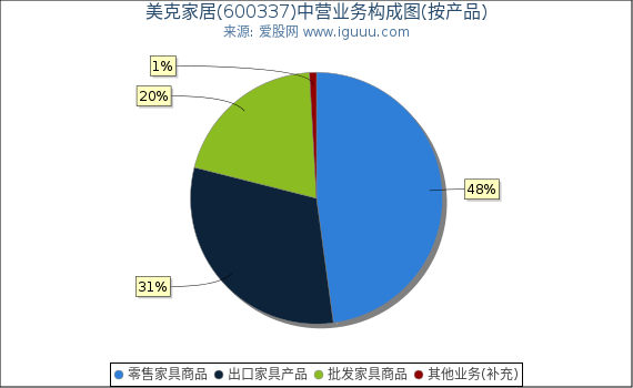 美克家居(600337)主营业务构成图（按产品）