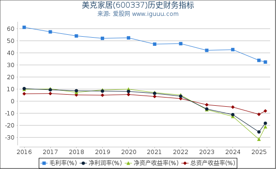 美克家居(600337)股东权益比率、固定资产比率等历史财务指标图