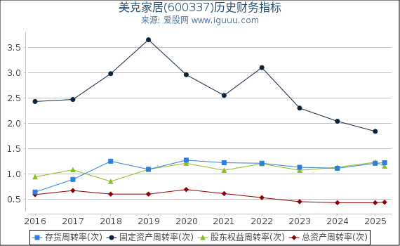 美克家居(600337)股东权益比率、固定资产比率等历史财务指标图